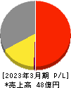 LIFE CREATE 損益計算書 2023年3月期 LIFE CREATE 損益計算書 2023年3月期