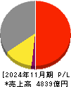 キユーピー 損益計算書 2024年11月期
