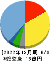 スタメン 貸借対照表 2022年12月期 スタメン 貸借対照表 2022年12月期