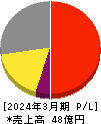 テイン 損益計算書 2024年3月期 テイン 損益計算書 2024年3月期