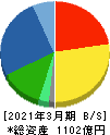 品川リフラクトリーズ 貸借対照表 2021年3月期 品川リフラクトリーズ 貸借対照表 2021年3月期