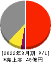 SIGグループ 損益計算書 2022年3月期 SIGグループ 損益計算書 2022年3月期