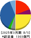 伯東 貸借対照表 2025年3月期 伯東 貸借対照表 2025年3月期
