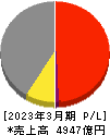 UBE 損益計算書 2023年3月期 UBE 損益計算書 2023年3月期