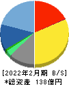 テラスカイ 貸借対照表 2022年2月期 テラスカイ 貸借対照表 2022年2月期