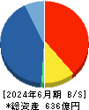 マネーパートナーズグループ 貸借対照表 2024年6月期