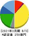 寿スピリッツ 貸借対照表 2021年3月期 寿スピリッツ 貸借対照表 2021年3月期