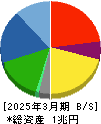 トヨタ紡織 貸借対照表 2025年3月期 トヨタ紡織 貸借対照表 2025年3月期