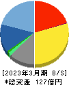 アイエックス・ナレッジ 貸借対照表 2023年3月期 アイエックス・ナレッジ 貸借対照表 2023年3月期