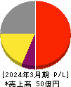 カイノス 損益計算書 2024年3月期 カイノス 損益計算書 2024年3月期