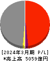 千代田化工建設 損益計算書 2024年3月期