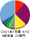 ベストワンドットコム 貸借対照表 2021年7月期
