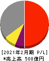ローツェ 損益計算書 2021年2月期 ローツェ 損益計算書 2021年2月期