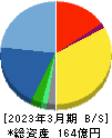 アイ・エス・ビー 貸借対照表 2023年3月期