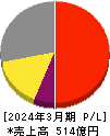 フジミインコーポレーテッド 損益計算書 2024年3月期 フジミインコーポレーテッド 損益計算書 2024年3月期