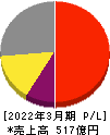 フジミインコーポレーテッド 損益計算書 2022年3月期 フジミインコーポレーテッド 損益計算書 2022年3月期