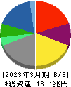伊藤忠商事 貸借対照表 2023年3月期 伊藤忠商事 貸借対照表 2023年3月期