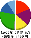 東京ボード工業 貸借対照表 2022年12月期