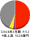 戸田建設 損益計算書 2024年3月期 戸田建設 損益計算書 2024年3月期