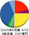 伯東 貸借対照表 2025年6月期