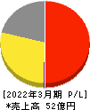 あさくま 損益計算書 2022年3月期 あさくま 損益計算書 2022年3月期