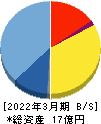 グローバルウェイ 貸借対照表 2022年3月期 グローバルウェイ 貸借対照表 2022年3月期