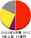メドピア 損益計算書 2020年9月期 メドピア 損益計算書 2020年9月期