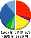 コメ兵ホールディングス 貸借対照表 2024年12月期