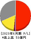 テクニスコ 損益計算書 2023年6月期