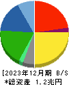 ヤマトホールディングス 貸借対照表 2023年12月期