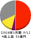 オーベクス 損益計算書 2024年3月期
