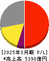 島津製作所 損益計算書 2025年3月期