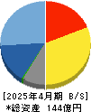 フロンティアインターナショナル 貸借対照表 2025年4月期 フロンティアインターナショナル 貸借対照表 2025年4月期