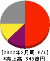 MARUWA 損益計算書 2022年3月期 MARUWA 損益計算書 2022年3月期