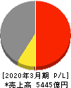 近鉄エクスプレス 損益計算書 2020年3月期 近鉄エクスプレス 損益計算書 2020年3月期