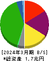東武鉄道 貸借対照表 2024年3月期