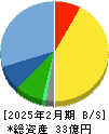 アルバイトタイムス 貸借対照表 2025年2月期 アルバイトタイムス 貸借対照表 2025年2月期