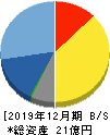 パワーソリューションズ 貸借対照表 2019年12月期 パワーソリューションズ 貸借対照表 2019年12月期