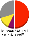 テクニスコ 損益計算書 2022年6月期