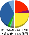 伯東 貸借対照表 2025年9月期