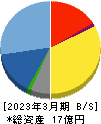 グローバルウェイ 貸借対照表 2023年3月期 グローバルウェイ 貸借対照表 2023年3月期