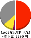 石塚硝子 損益計算書 2025年3月期