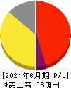 きちりホールディングス 損益計算書 2021年6月期 きちりホールディングス 損益計算書 2021年6月期
