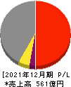 地主 損益計算書 2021年12月期 地主 損益計算書 2021年12月期