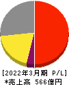 あすか製薬ホールディングス 損益計算書 2022年3月期