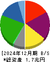 日本製紙 貸借対照表 2024年12月期