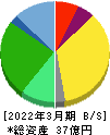 伊豆シャボテンリゾート 貸借対照表 2022年3月期