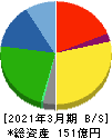 ダイショー 貸借対照表 2021年3月期