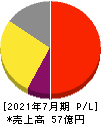 アクシージア 損益計算書 2021年7月期 アクシージア 損益計算書 2021年7月期