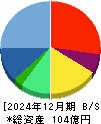 ダイナミックマッププラットフォーム 貸借対照表 2024年12月期